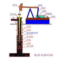 熱筦式空(kong)心(xin)抽油桿